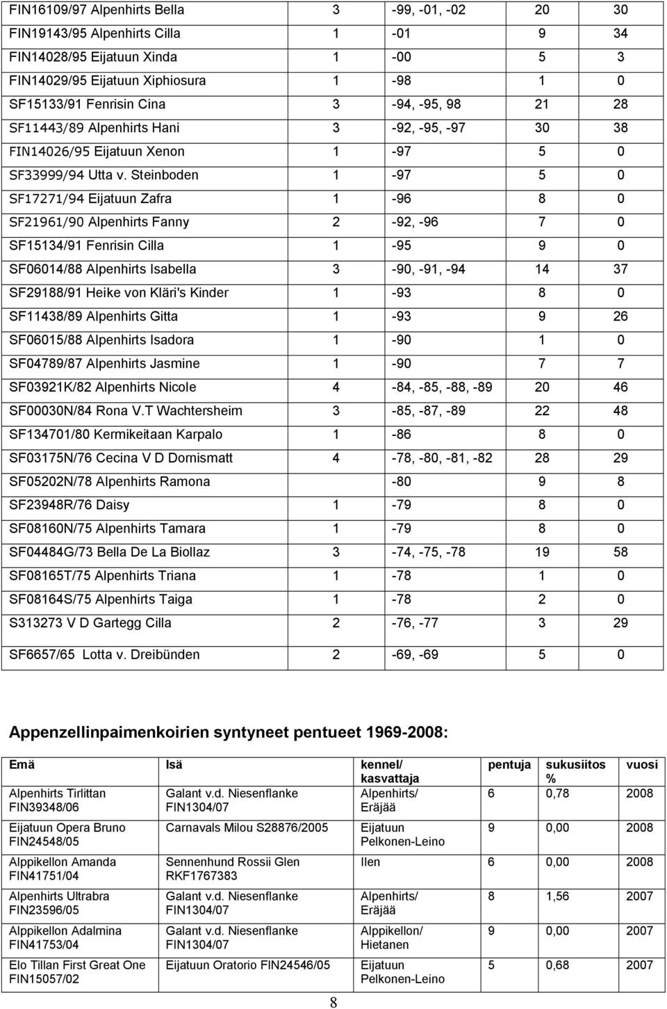 Steinboden 1-97 5 0 SF17271/94 Eijatuun Zafra 1-96 8 0 SF21961/90 Alpenhirts Fanny 2-92, -96 7 0 SF15134/91 Fenrisin Cilla 1-95 9 0 SF06014/88 Alpenhirts Isabella 3-90, -91, -94 14 37 SF29188/91