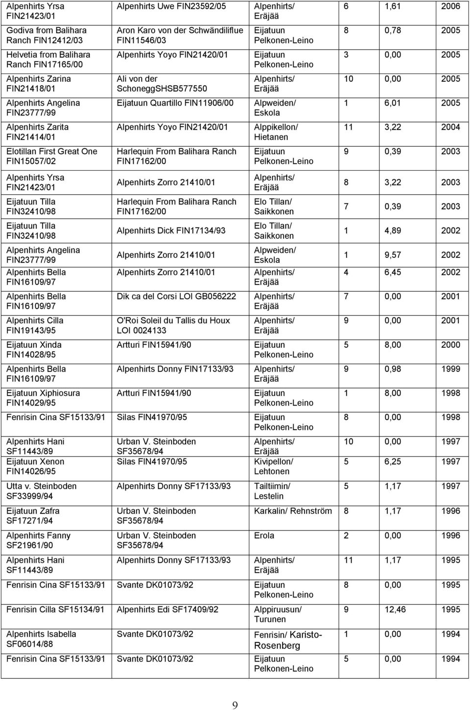 FIN16109/97 Alpenhirts Cilla FIN19143/95 Eijatuun Xinda FIN14028/95 Alpenhirts Bella FIN16109/97 Eijatuun Xiphiosura FIN14029/95 Alpenhirts Uwe FIN23592/05 Aron Karo von der Schwändiliflue