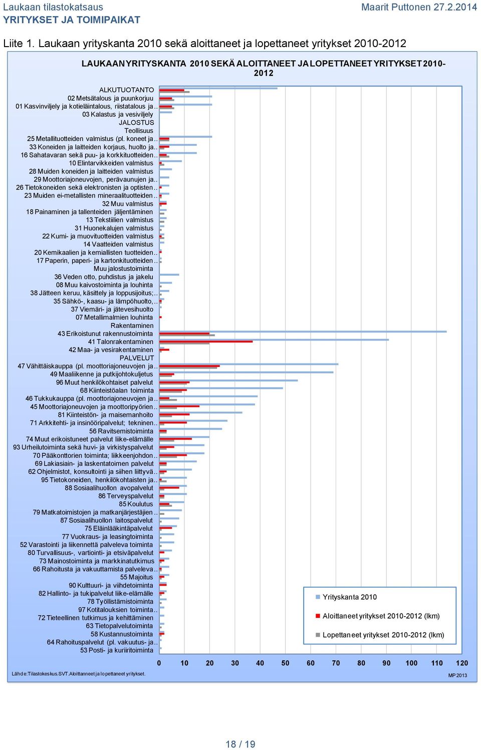 Kasvinviljely ja kotieläintalous, riistatalous ja 03 Kalastus ja vesiviljely Teollisuus 25 Metallituotteiden valmistus (pl.