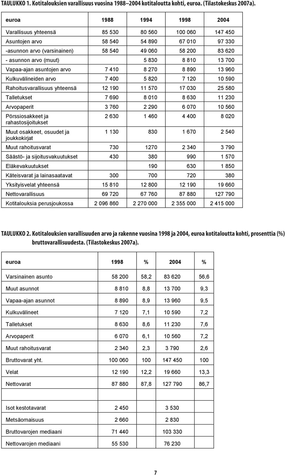 830 8 810 13 700 Vapaa-ajan asuntojen arvo 7 410 8 270 8 890 13 960 Kulkuvälineiden arvo 7 400 5 820 7 120 10 590 Rahoitusvarallisuus yhteensä 12 190 11 570 17 030 25 580 Talletukset 7 690 8 010 8