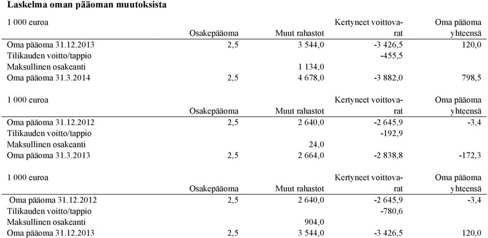 12.2012 2,5 2 640,0-2 645,9-3,4 Tilikauden voitto/tappio -192,9 Maksullinen osakeanti 24,0 31.3.2013 2,5 2 664,0-2 838,8-172,3 1 000 euroa Kertyneet voittovarat Osakepääoma Muut rahastot yhteensä 31.