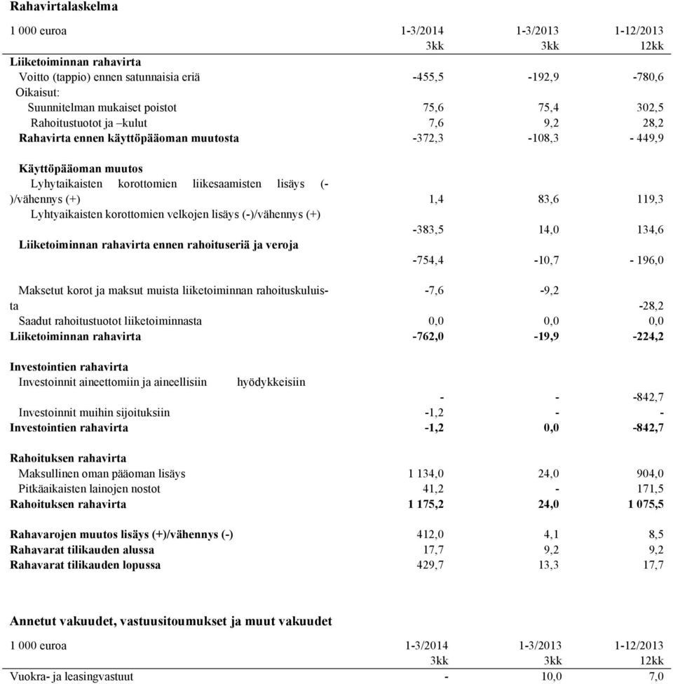 lisäys (-)/vähennys (+) -383,5 14,0 134,6 Liiketoiminnan rahavirta ennen rahoituseriä ja veroja -754,4-10,7-196,0 Maksetut korot ja maksut muista liiketoiminnan rahoituskuluista -7,6-9,2-28,2 Saadut