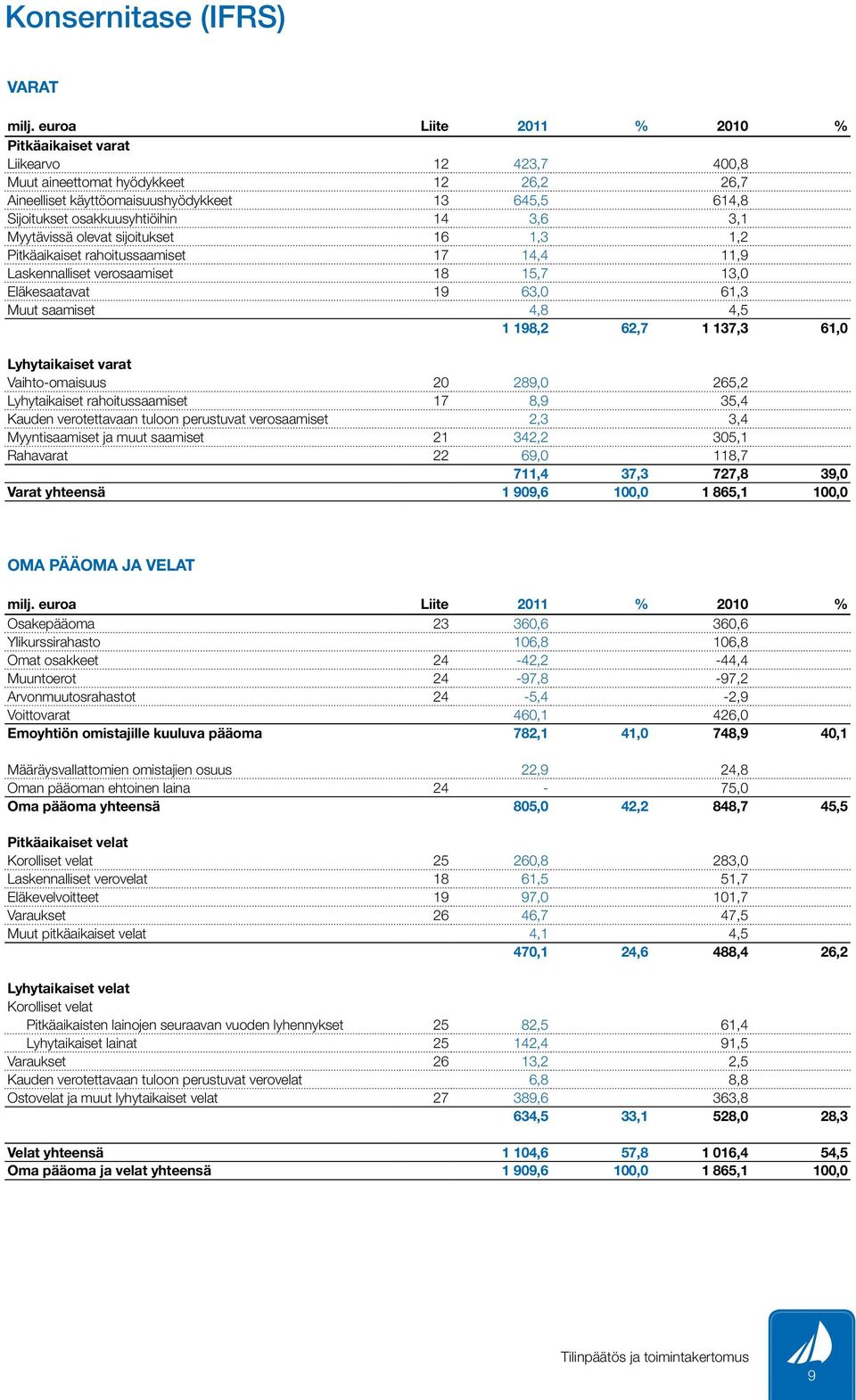 3,6 3,1 Myytävissä olevat sijoitukset 16 1,3 1,2 Pitkäaikaiset rahoitussaamiset 17 14,4 11,9 Laskennalliset verosaamiset 18 15,7 13,0 Eläkesaatavat 19 63,0 61,3 Muut saamiset 4,8 4,5 1 198,2 62,7 1