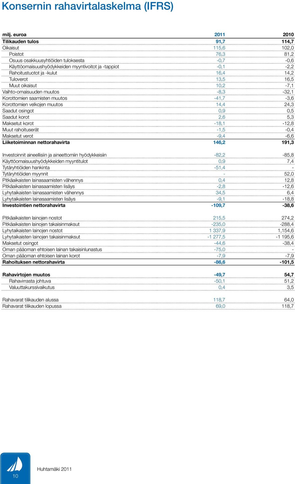 Saadut osingot 0,9 0,5 Saadut korot 2,6 5,3 Maksetut korot -18,1-12,8 Muut rahoituserät -1,5-0,4 Maksetut verot -9,4-6,6 Liiketoiminnan nettorahavirta 146,2 191,3 Investoinnit aineellisiin ja