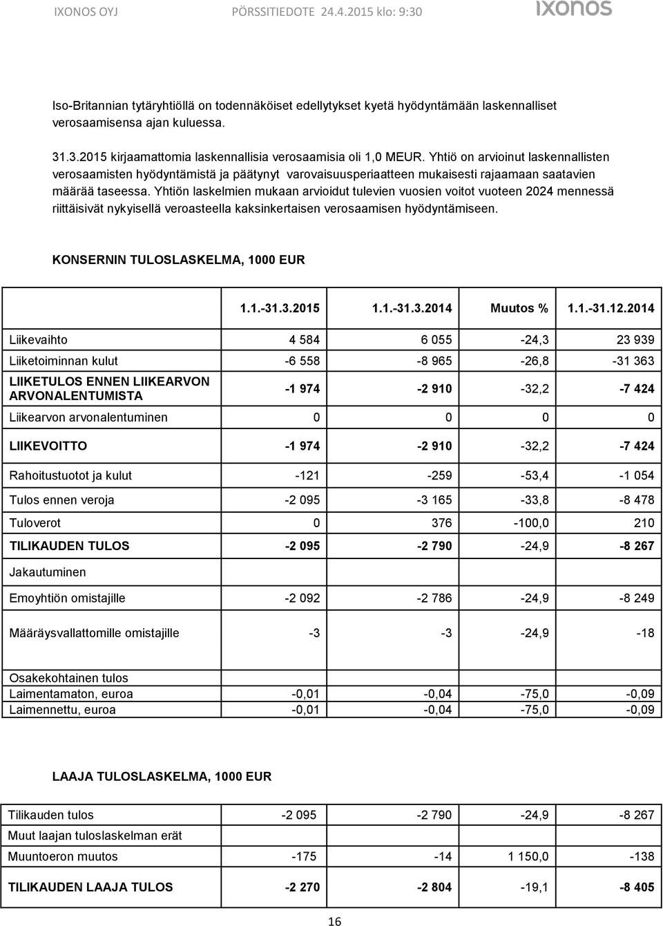 Yhtiön laskelmien mukaan arvioidut tulevien vuosien voitot vuoteen 2024 mennessä riittäisivät nykyisellä veroasteella kaksinkertaisen verosaamisen hyödyntämiseen. KONSERNIN TULOSLASKELMA, 1000 EUR 1.