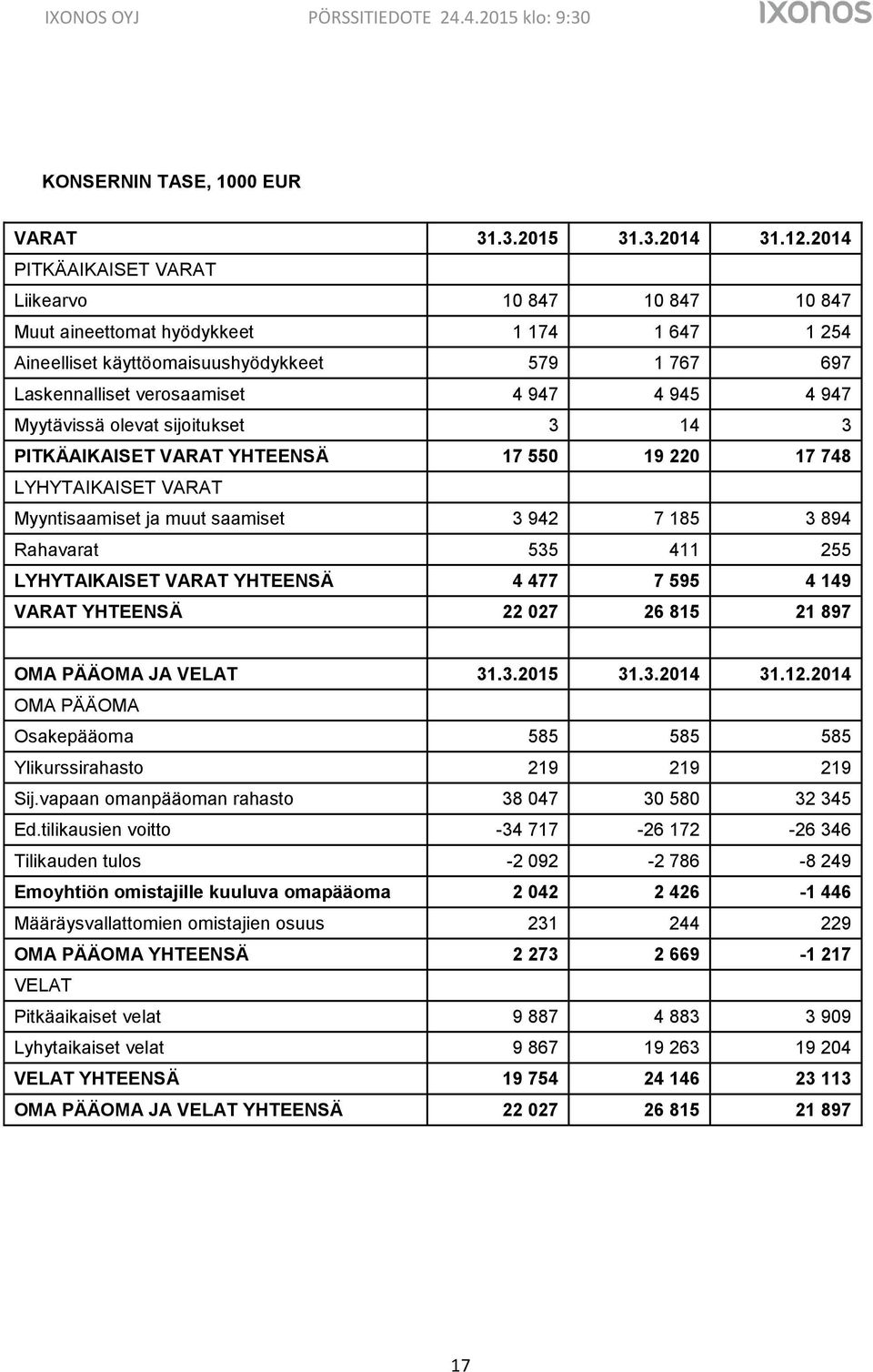 Myytävissä olevat sijoitukset 3 14 3 PITKÄAIKAISET VARAT YHTEENSÄ 17 550 19 220 17 748 LYHYTAIKAISET VARAT Myyntisaamiset ja muut saamiset 3 942 7 185 3 894 Rahavarat 535 411 255 LYHYTAIKAISET VARAT