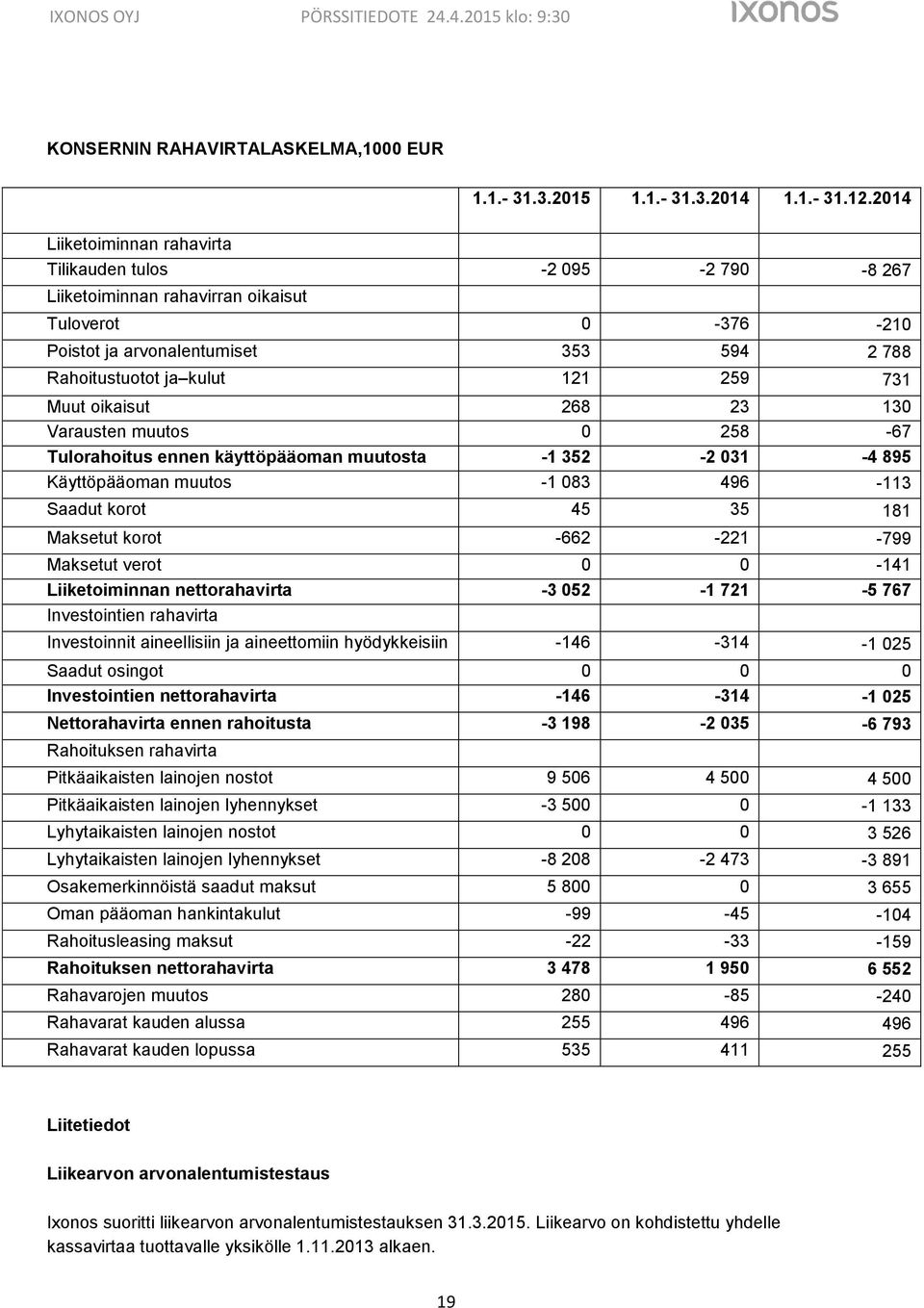 Muut oikaisut 268 23 130 Varausten muutos 0 258-67 Tulorahoitus ennen käyttöpääoman muutosta -1 352-2 031-4 895 Käyttöpääoman muutos -1 083 496-113 Saadut korot 45 35 181 Maksetut korot -662-221 -799