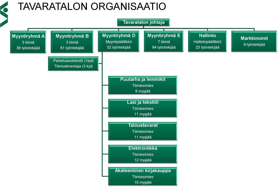 Markkinointi 9 työntekijää Palveluassistentti (1kpl) Tiimivalmentaja (3 kpl) Puutarha ja lemmikit Tiimiesimies 9 myyjää Lasi ja