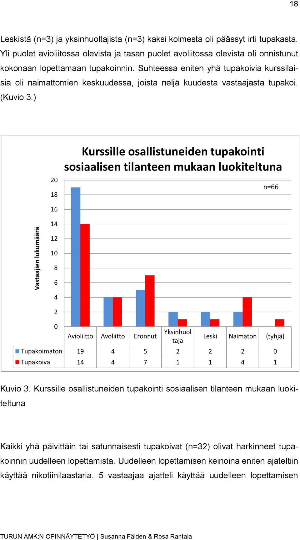 Suhteessa eniten yhä tupakoivia kurssilaisia oli naimattomien keskuudessa, joista neljä kuudesta vastaajasta tupakoi. (Kuvio 3.