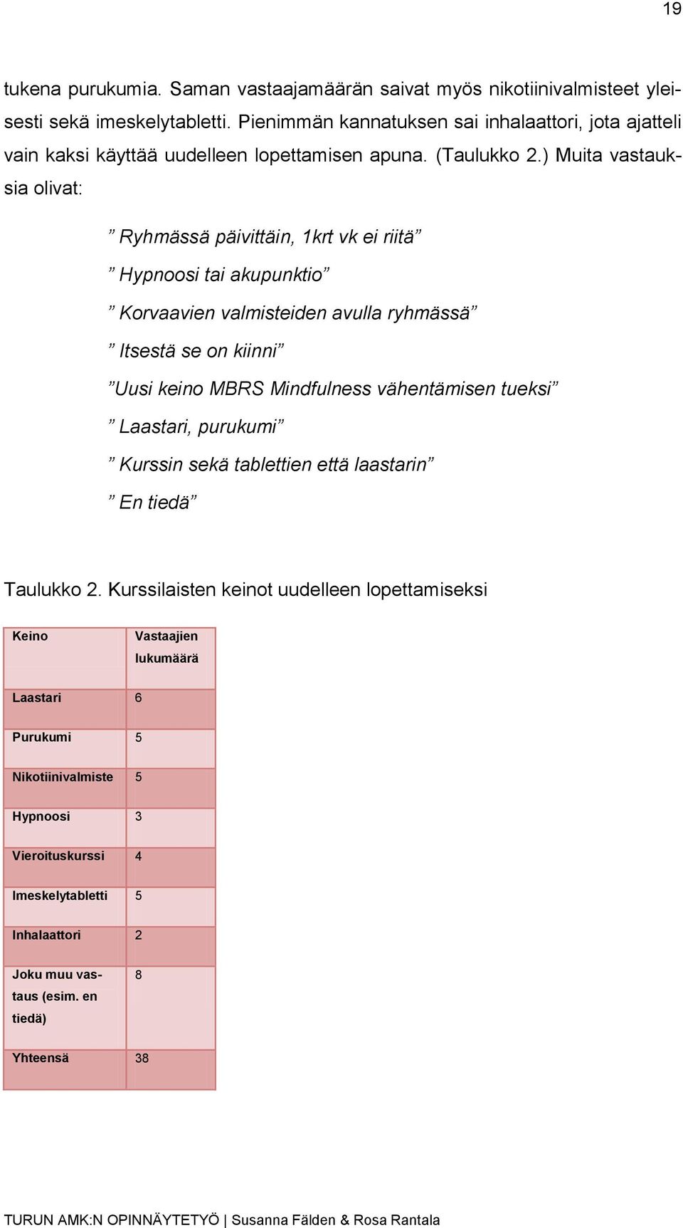 ) Muita vastauksia olivat: Ryhmässä päivittäin, 1krt vk ei riitä Hypnoosi tai akupunktio Korvaavien valmisteiden avulla ryhmässä Itsestä se on kiinni Uusi keino MBRS Mindfulness