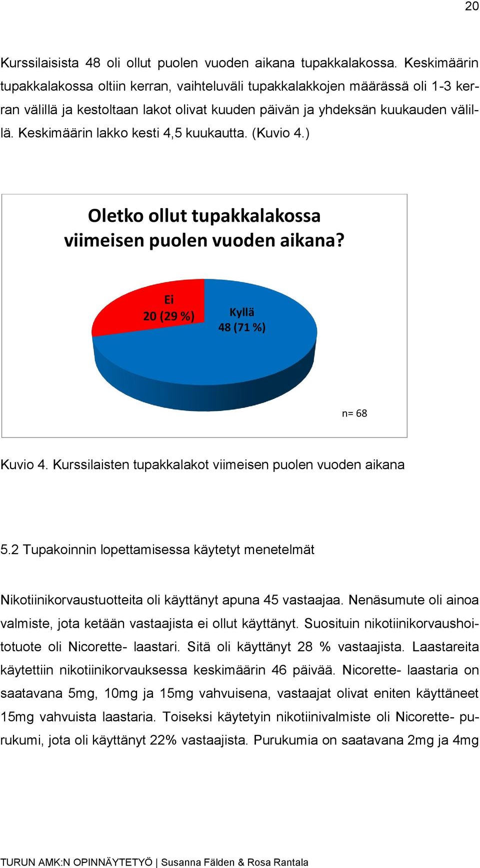 Keskimäärin lakko kesti 4,5 kuukautta. (Kuvio 4.) Oletko ollut tupakkalakossa viimeisen puolen vuoden aikana? Ei 20 (29 %) Kyllä 48 (71 %) n= 68 Kuvio 4.