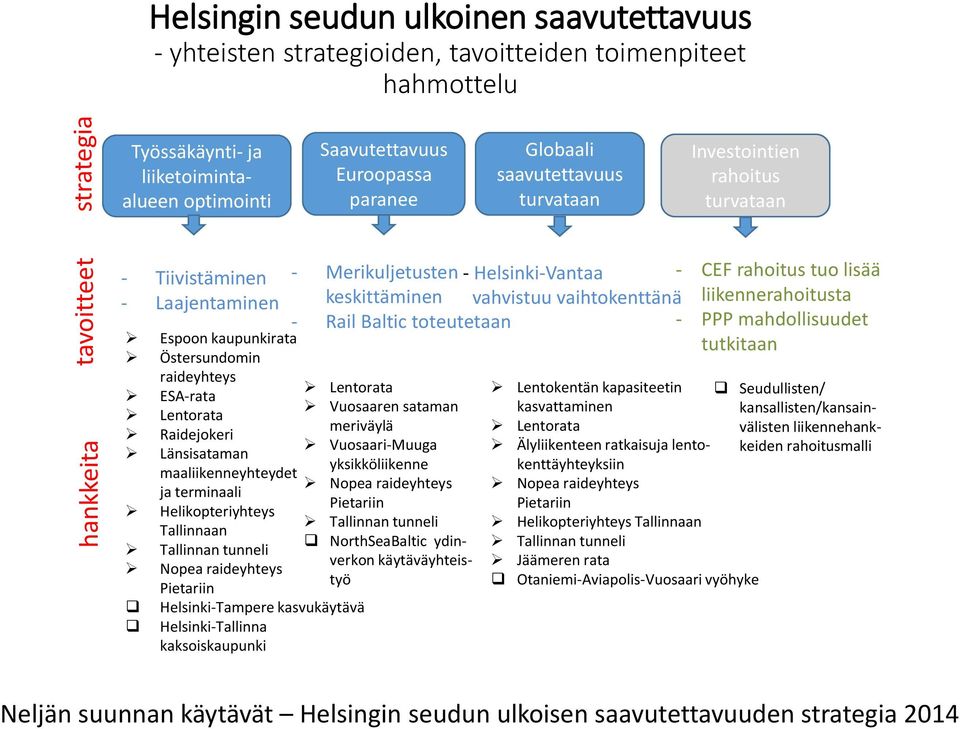 Länsisataman maaliikenneyhteydet ja terminaali Helikopteriyhteys Tallinnaan Tallinnan tunneli Nopea raideyhteys Pietariin Helsinki-Tampere kasvukäytävä Helsinki-Tallinna kaksoiskaupunki -