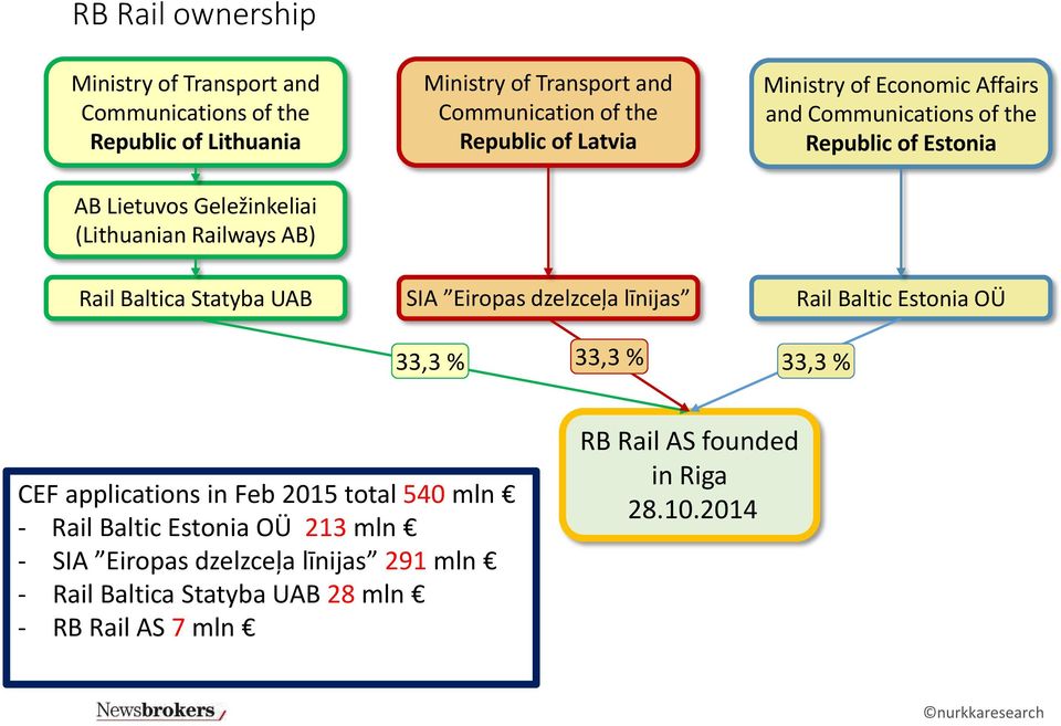 Communications of the Republic of Estonia Rail Baltic Estonia OÜ 33,3 % 33,3 % 33,3 % CEF applications in Feb 2015 total 540 mln - Rail Baltic
