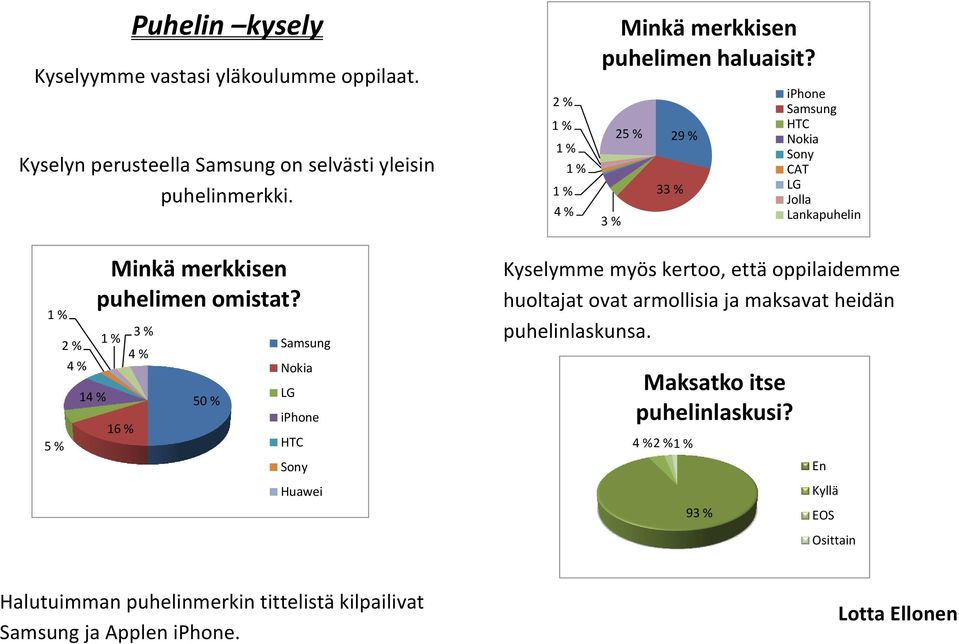 3 % 25 % 33 % 29 % iphone Samsung HTC Nokia Sony CAT LG Jolla Lankapuhelin 1 % 5 % 2 % 4 % 14 % Minkä merkkisen puhelimen omistat?