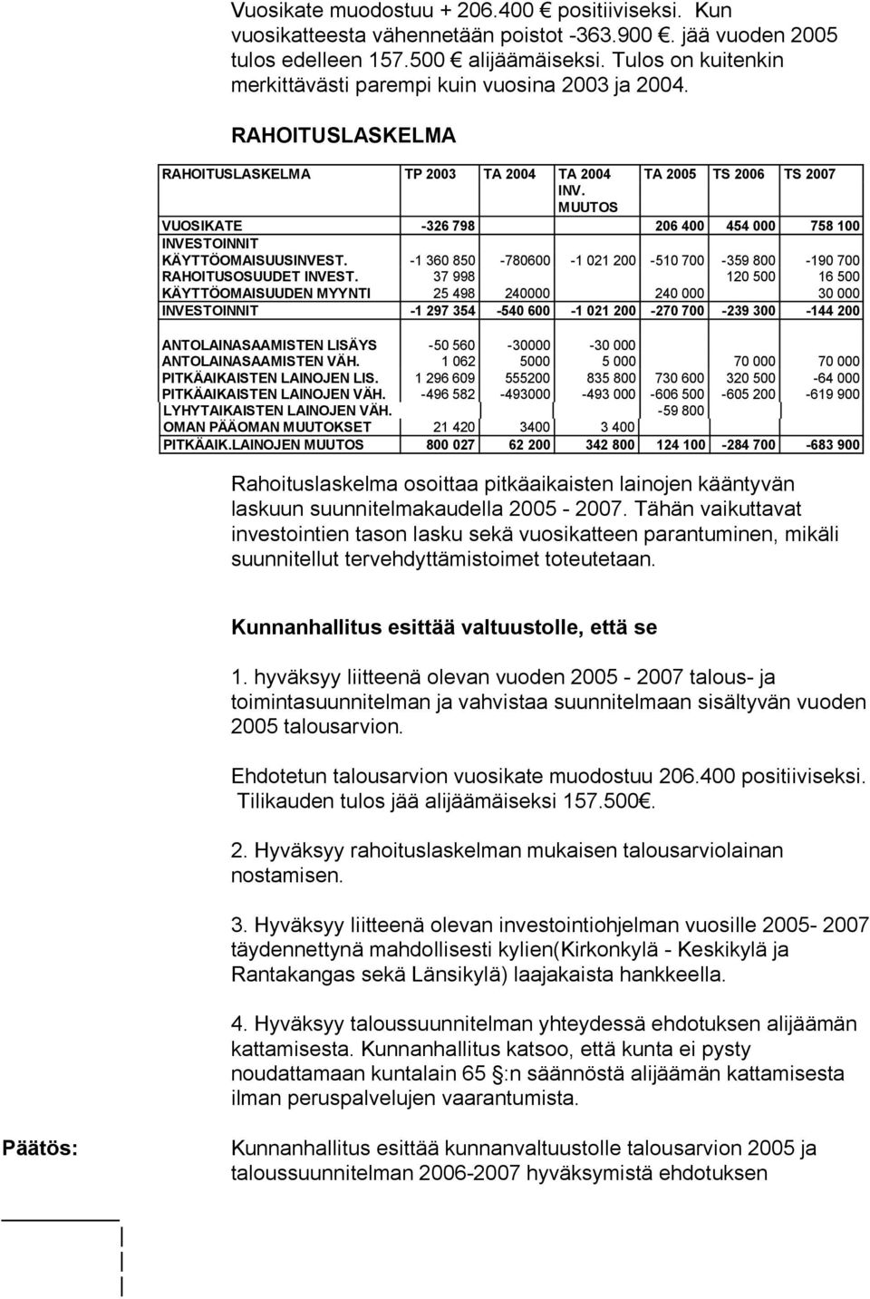 MUUTOS VUOSIKATE -326 798 206 400 454 000 758 100 INVESTOINNIT KÄYTTÖOMAISUUSINVEST. -1 360 850-780600 -1 021 200-510 700-359 800-190 700 RAHOITUSOSUUDET INVEST.