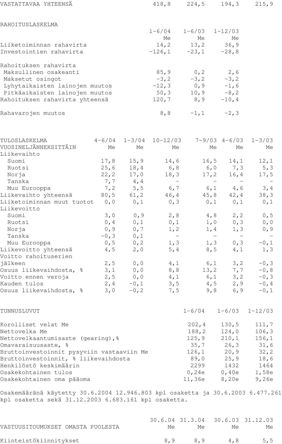 8,9-10,4 Rahavarojen muutos 8,8-1,1-2,3 TULOSLASKELMA 4-6/04 1-3/04 10-12/03 7-9/03 4-6/03 1-3/03 VUOSINELJÄNNEKSITTÄIN Me Me Me Me Me Me Liikevaihto Suomi 17,8 15,9 14,6 16,5 14,1 12,1 Ruotsi 25,6