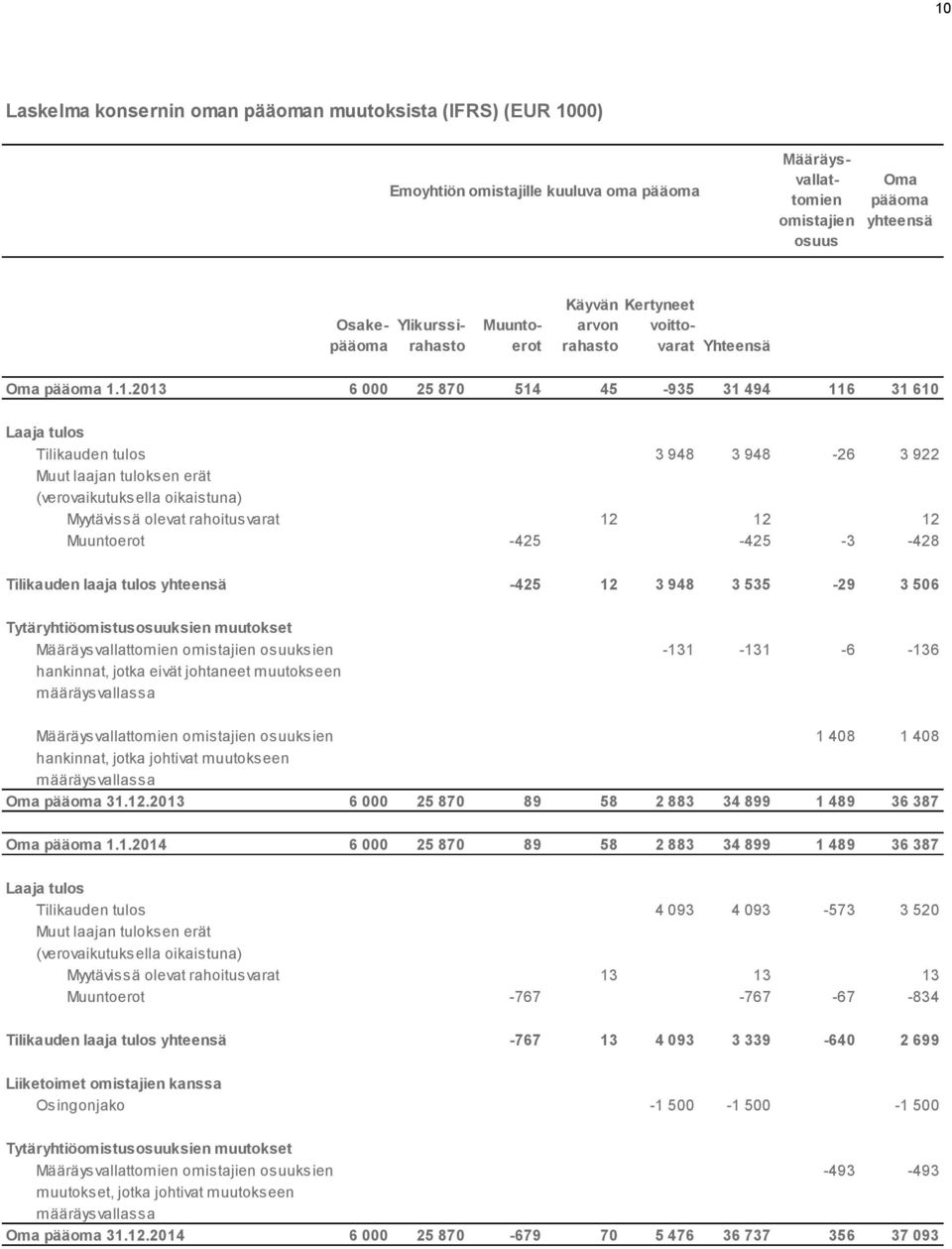 1.2013 6 000 25 870 514 45-935 31 494 116 31 610 Laaja tulos Tilikauden tulos 3 948 3 948-26 3 922 Muut laajan tuloksen erät (verovaikutuksella oikaistuna) Myytävissä olevat rahoitusvarat 12 12 12