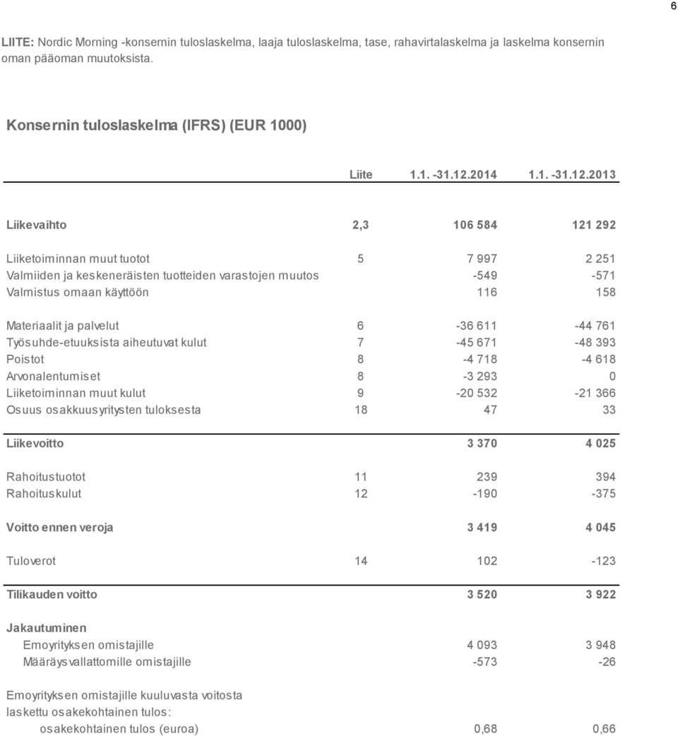 Materiaalit ja palvelut 6-36 611-44 761 Työsuhde-etuuksista aiheutuvat kulut 7-45 671-48 393 Poistot 8-4 718-4 618 Arvonalentumiset 8-3 293 0 Liiketoiminnan muut kulut 9-20 532-21 366 Osuus