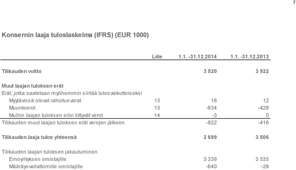 2013 Tilikauden voitto 3 520 3 922 Muut laajan tuloksen erät Erät, jotka saatetaan myöhemmin siirtää tulosvaikutteiseksi Myytävissä