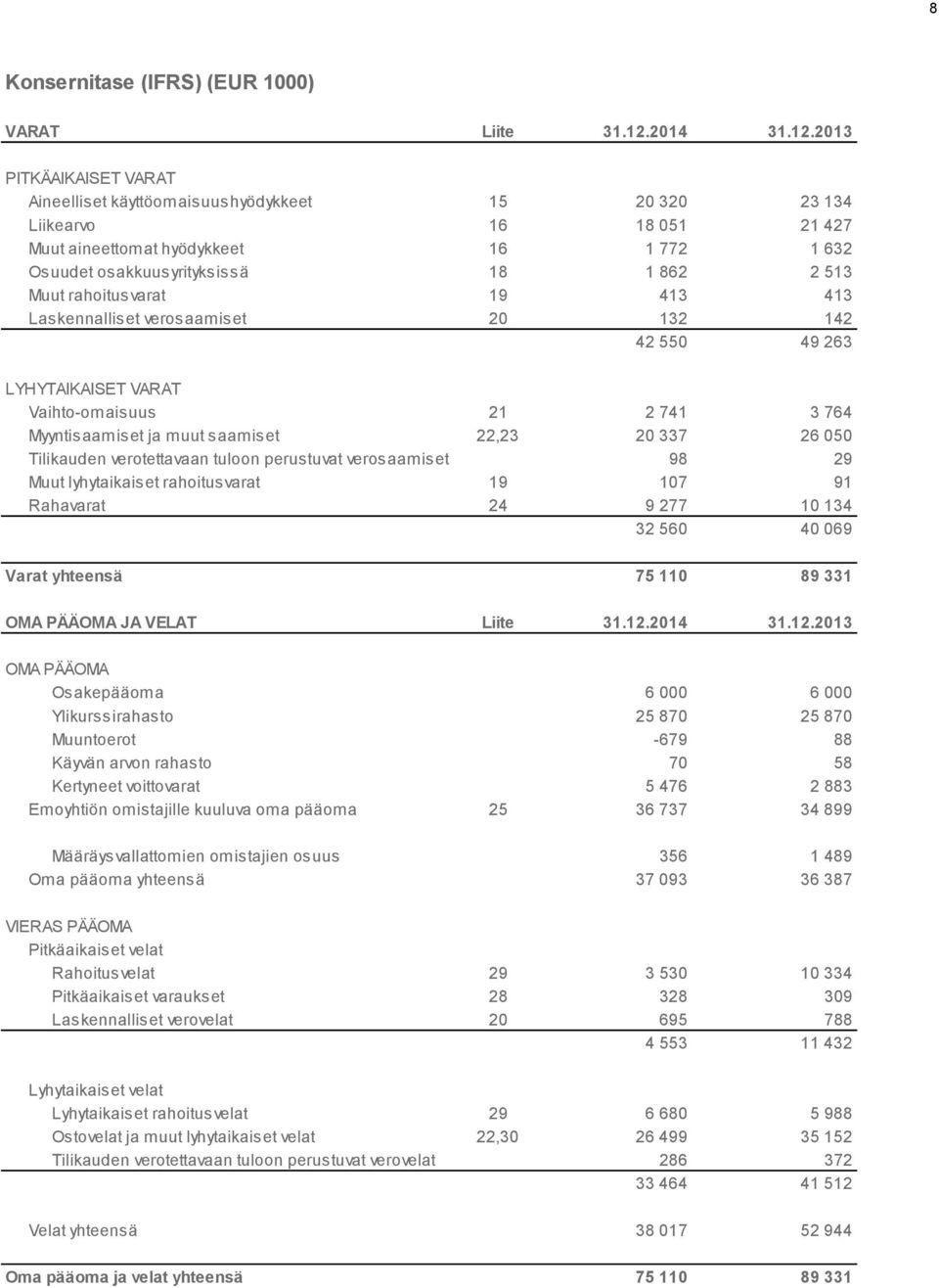 2013 PITKÄAIKAISET VARAT Aineelliset käyttöomaisuushyödykkeet 15 20 320 23 134 Liikearvo 16 18 051 21 427 Muut aineettomat hyödykkeet 16 1 772 1 632 Osuudet osakkuusyrityksissä 18 1 862 2 513 Muut