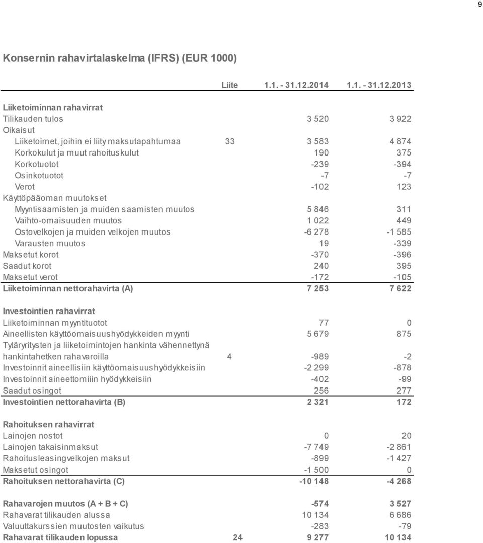 2013 Liiketoiminnan rahavirrat Tilikauden tulos 3 520 3 922 Oikaisut 3 426 4 970 Liiketoimet, joihin ei liity maksutapahtumaa 33 3 583 4 874 Korkokulut ja muut rahoituskulut 190 375 Korkotuotot