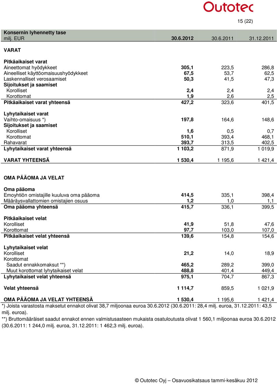 2011 VARAT Pitkäaikaiset varat Aineettomat hyödykkeet 305,1 223,5 286,8 Aineelliset käyttöomaisuushyödykkeet 67,5 53,7 62,5 Laskennalliset verosaamiset 50,3 41,5 47,3 Sijoitukset ja saamiset