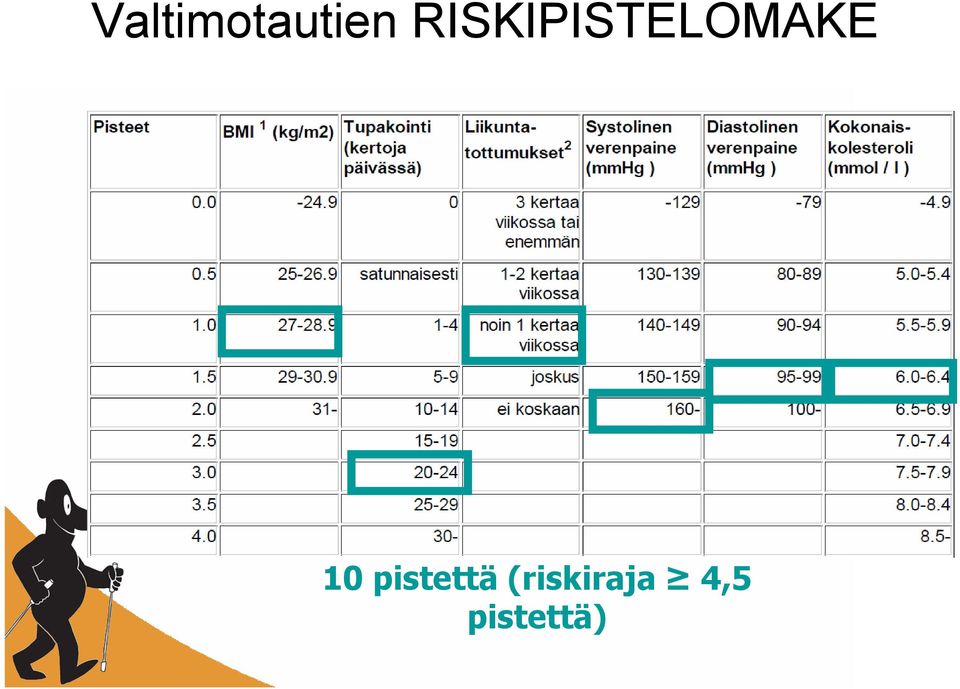 10 pistettä