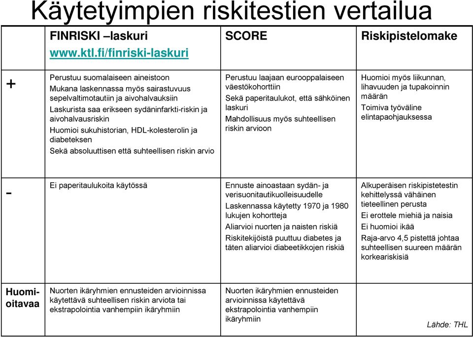 Huomioi sukuhistorian, HDL-kolesterolin ja diabeteksen Sekä absoluuttisen että suhteellisen riskin arvio Perustuu laajaan eurooppalaiseen väestökohorttiin Sekä paperitaulukot, että sähköinen laskuri