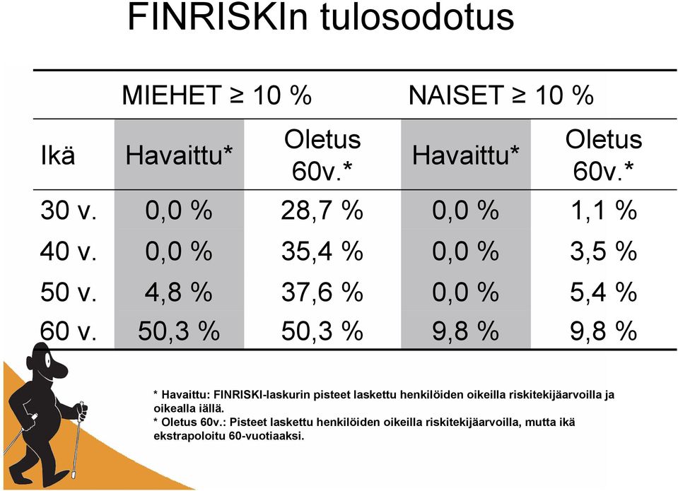 50,3 % 50,3 % 9,8 % 9,8 % * Havaittu: FINRISKI-laskurin pisteet laskettu henkilöiden oikeilla