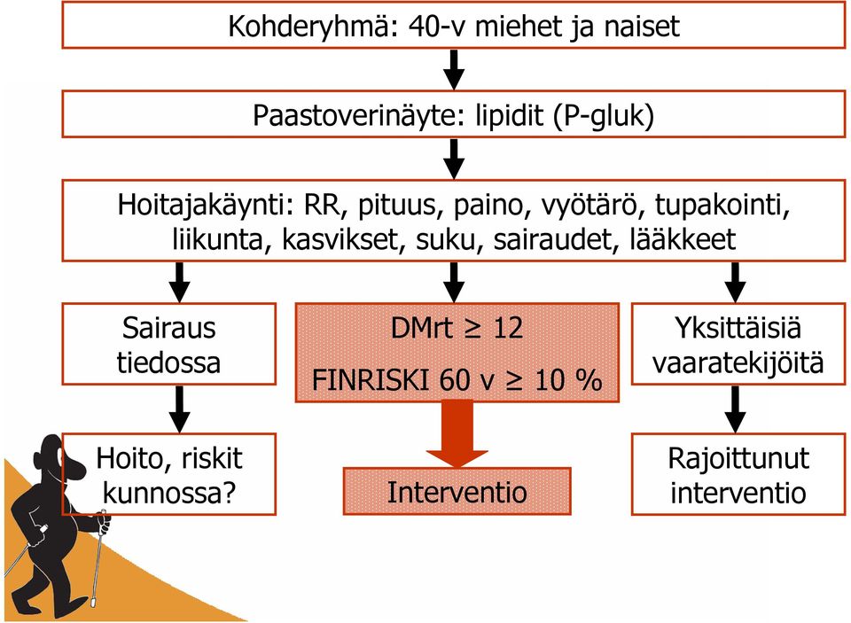 kasvikset, suku, sairaudet, lääkkeet Sairaus tiedossa DMrt 12 FINRISKI 60