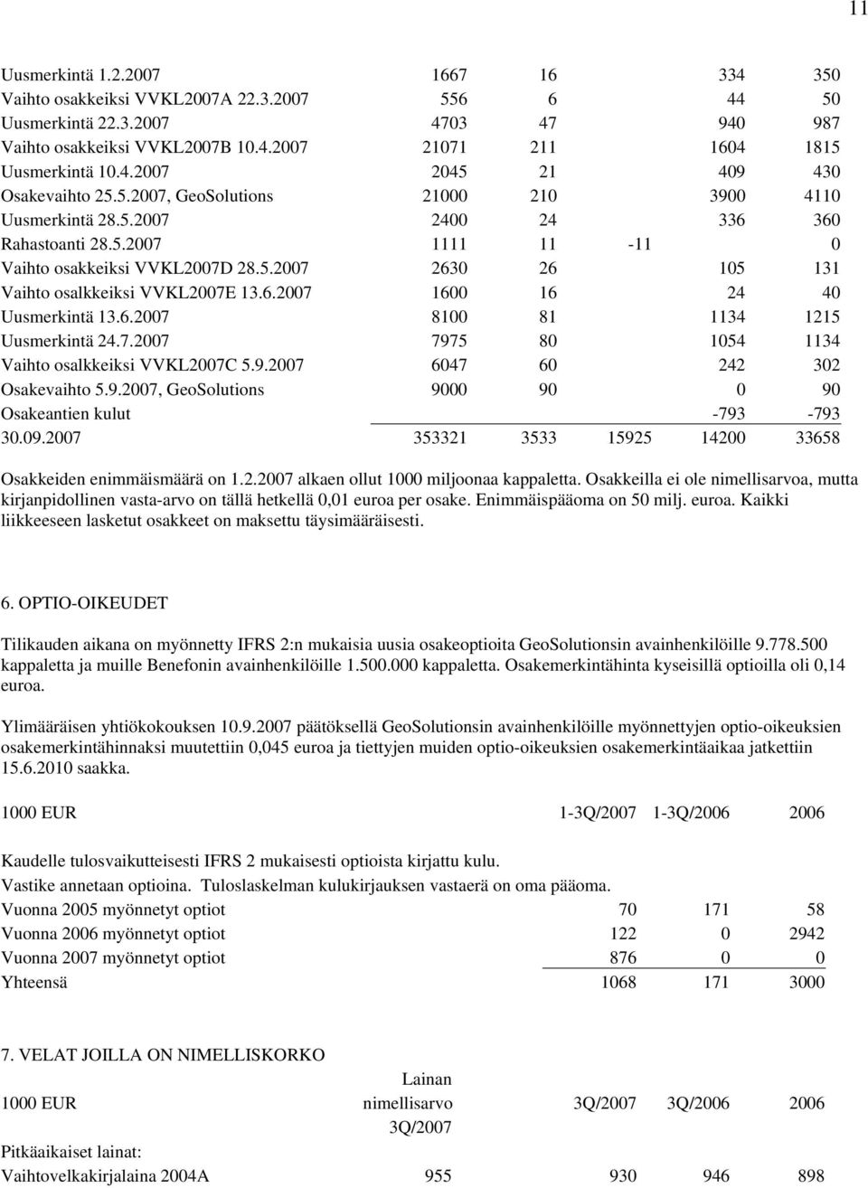 6.2007 1600 16 24 40 Uusmerkintä 13.6.2007 8100 81 1134 1215 Uusmerkintä 24.7.2007 7975 80 1054 1134 Vaihto osalkkeiksi VVKL2007C 5.9.2007 6047 60 242 302 Osakevaihto 5.9.2007, GeoSolutions 9000 90 0 90 Osakeantien kulut -793-793 30.
