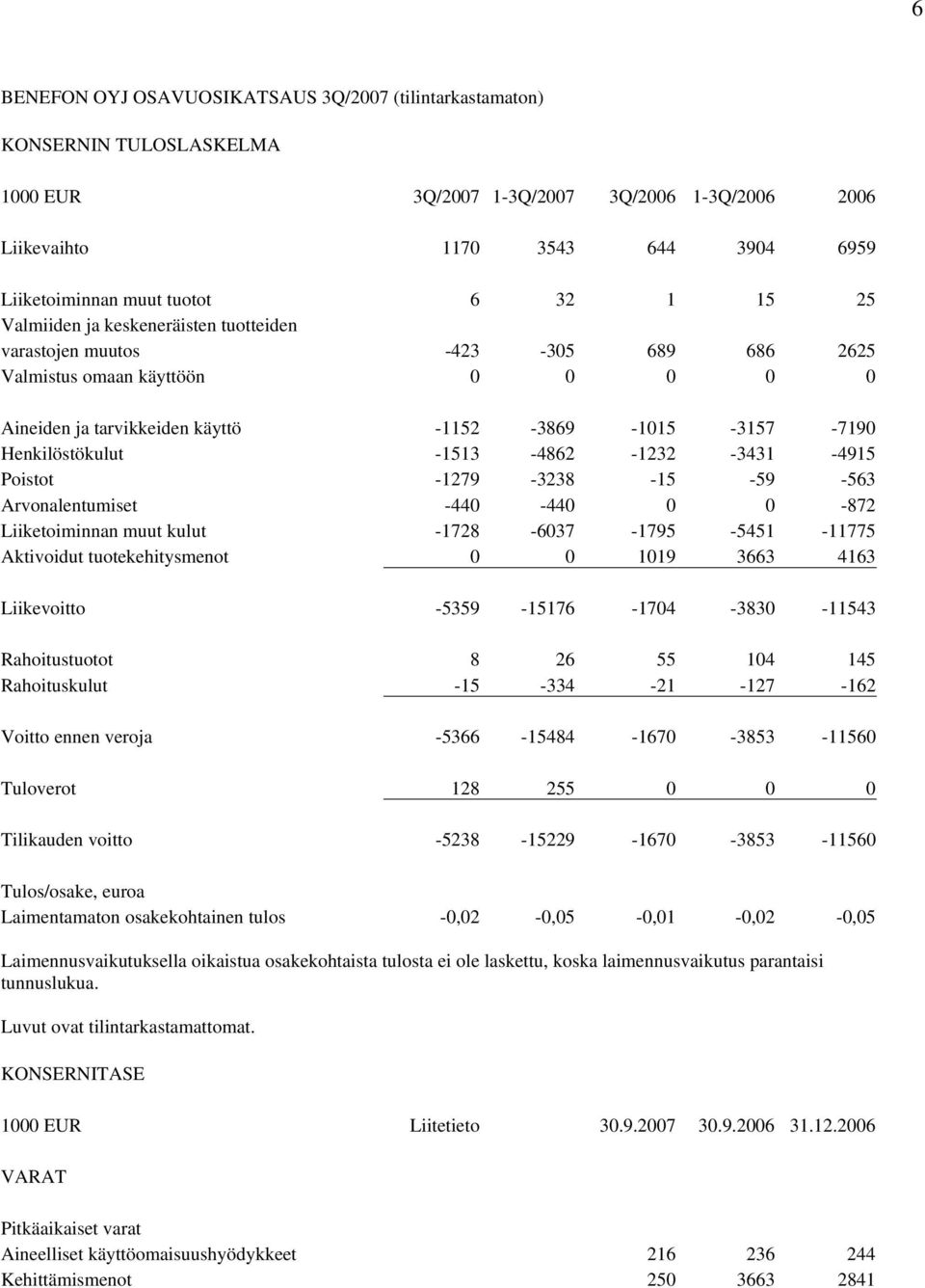 Henkilöstökulut -1513-4862 -1232-3431 -4915 Poistot -1279-3238 -15-59 -563 Arvonalentumiset -440-440 0 0-872 Liiketoiminnan muut kulut -1728-6037 -1795-5451 -11775 Aktivoidut tuotekehitysmenot 0 0