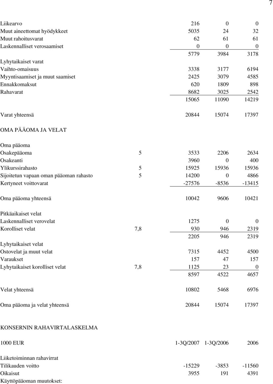 2206 2634 Osakeanti 3960 0 400 Ylikurssirahasto 5 15925 15936 15936 Sijoitetun vapaan oman pääoman rahasto 5 14200 0 4866 Kertyneet voittovarat -27576-8536 -13415 Oma pääoma yhteensä 10042 9606 10421