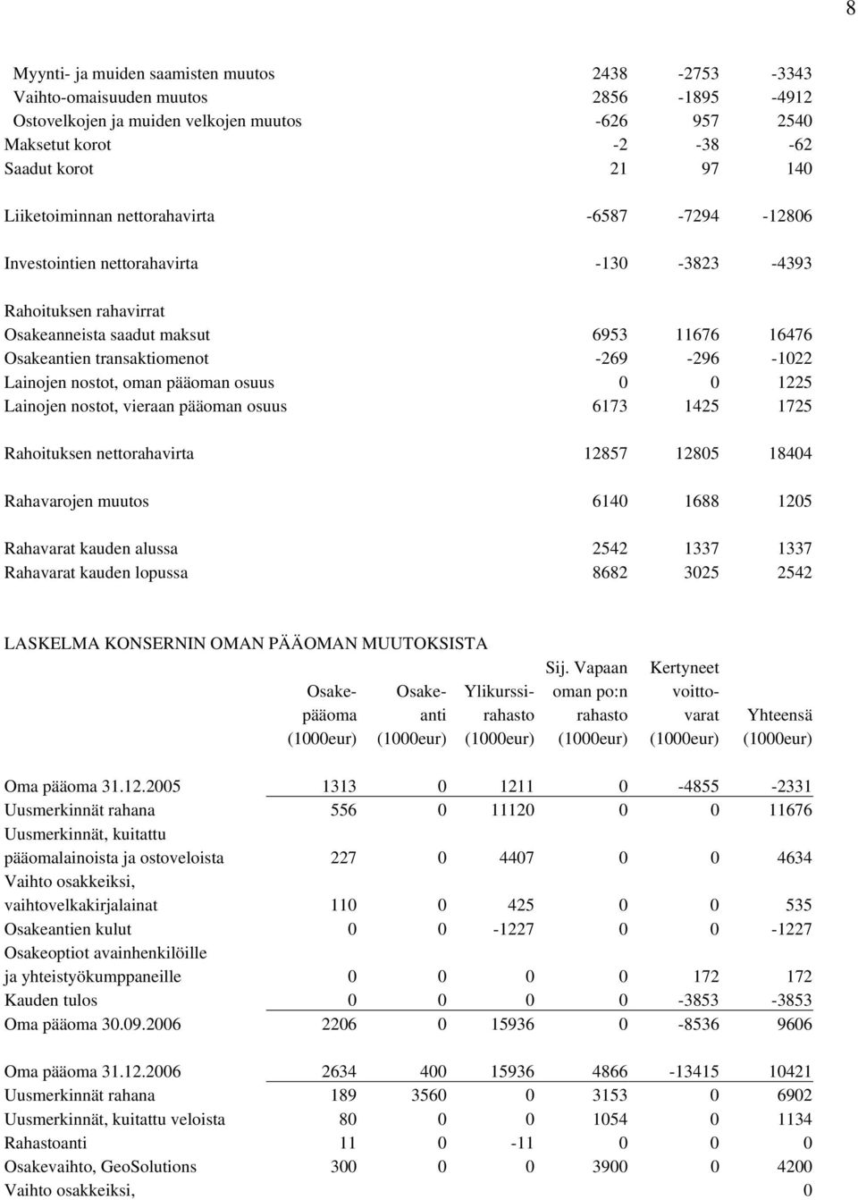 -1022 Lainojen nostot, oman pääoman osuus 0 0 1225 Lainojen nostot, vieraan pääoman osuus 6173 1425 1725 Rahoituksen nettorahavirta 12857 12805 18404 Rahavarojen muutos 6140 1688 1205 Rahavarat