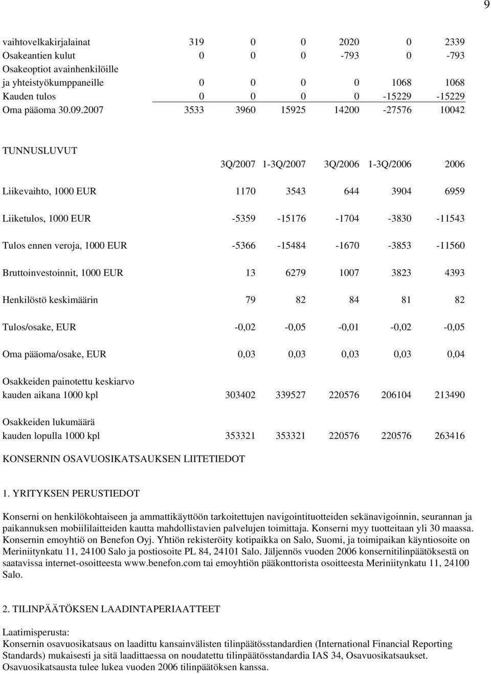 ennen veroja, 1000 EUR -5366-15484 -1670-3853 -11560 Bruttoinvestoinnit, 1000 EUR 13 6279 1007 3823 4393 Henkilöstö keskimäärin 79 82 84 81 82 Tulos/osake, EUR -0,02-0,05-0,01-0,02-0,05 Oma