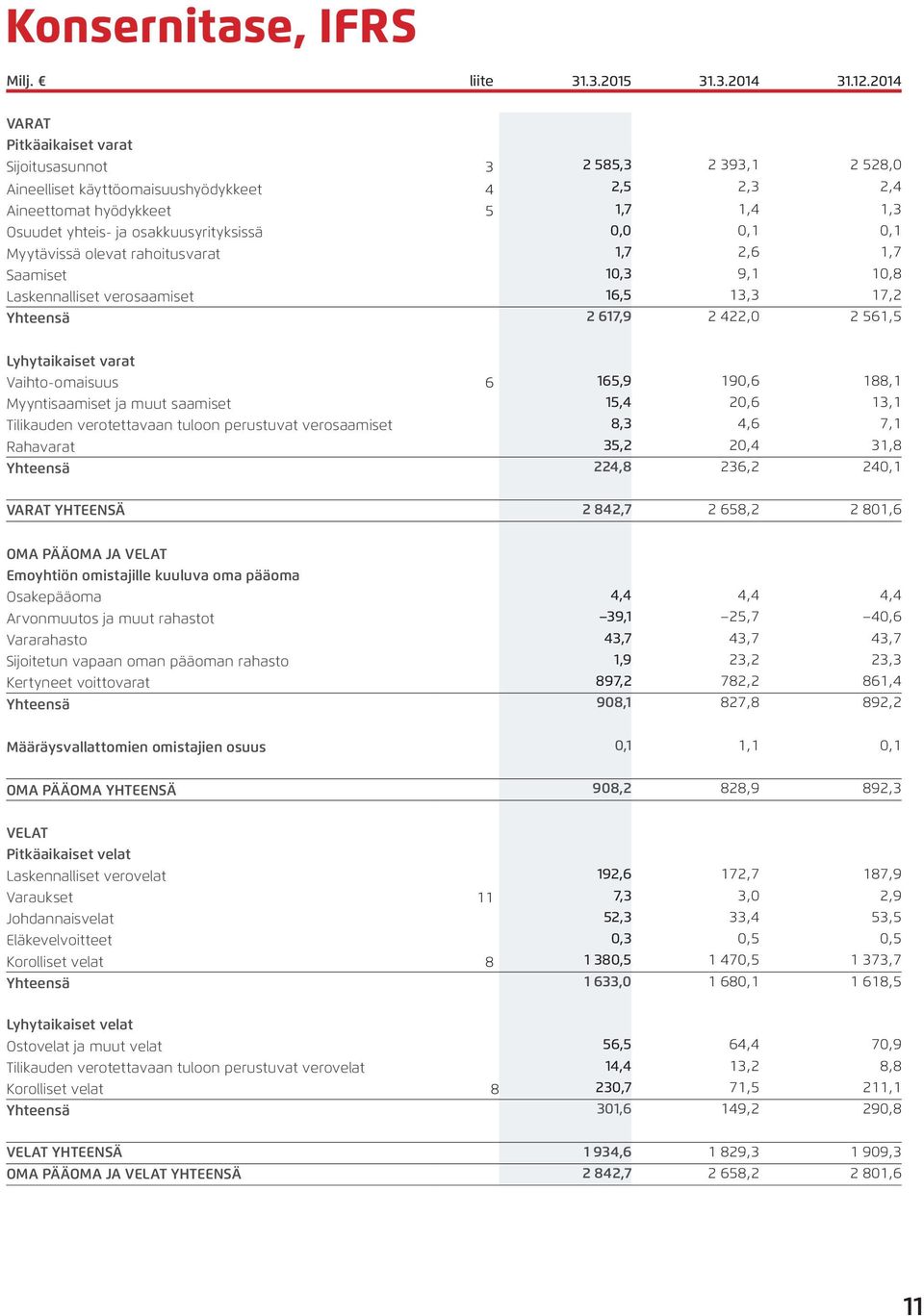 osakkuusyrityksissä,,1,1 Myytävissä olevat rahoitusvarat 1,7 2,6 1,7 Saamiset 1,3 9,1 1,8 Laskennalliset verosaamiset 16,5 13,3 17,2 Yhteensä 2 617,9 2 422, 2 561,5 Lyhytaikaiset varat