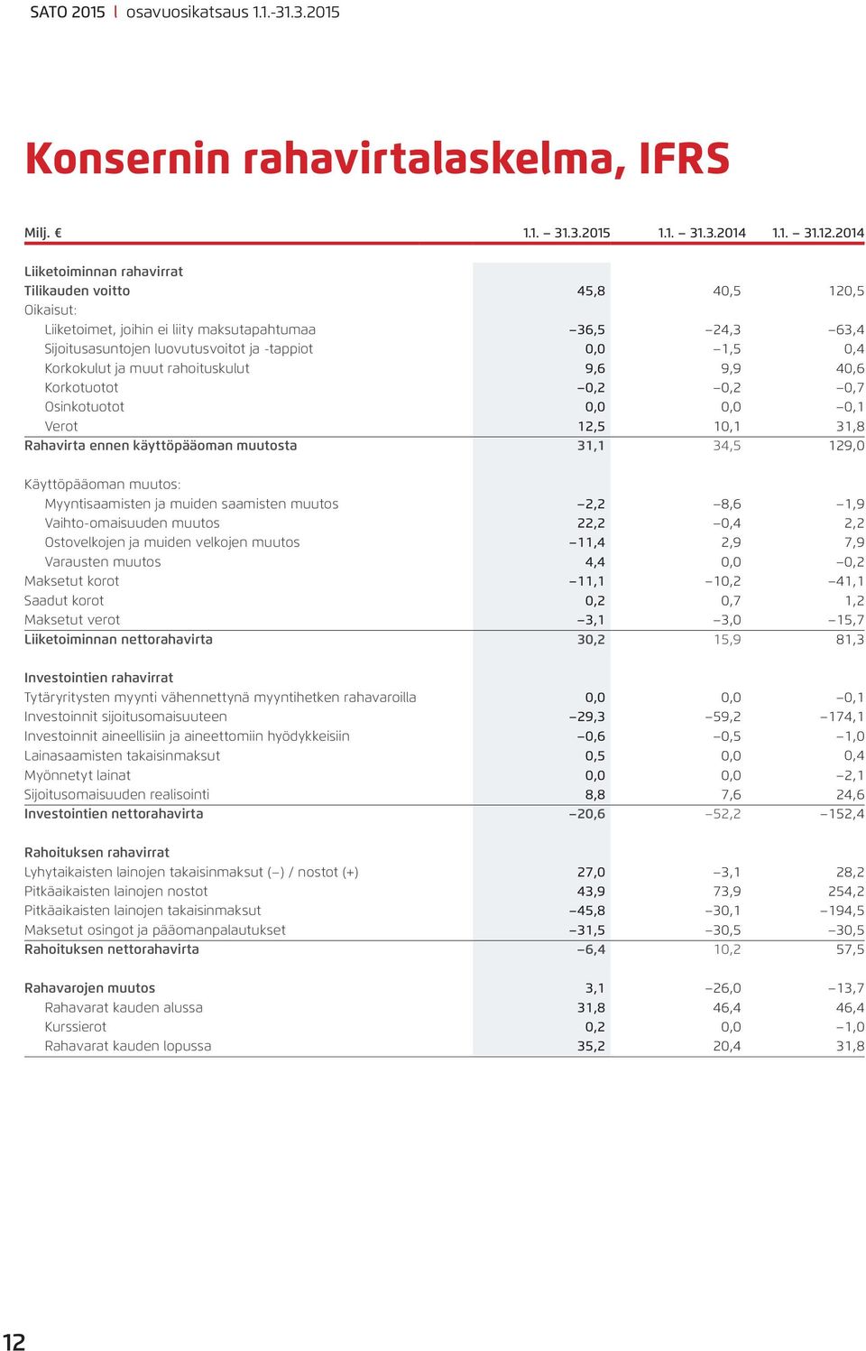 muut rahoituskulut 9,6 9,9 4,6 Korkotuotot,2,2,7 Osinkotuotot,,,1 Verot 12,5 1,1 31,8 Rahavirta ennen käyttöpääoman muutosta 31,1 34,5 129, Käyttöpääoman muutos: Myyntisaamisten ja muiden saamisten