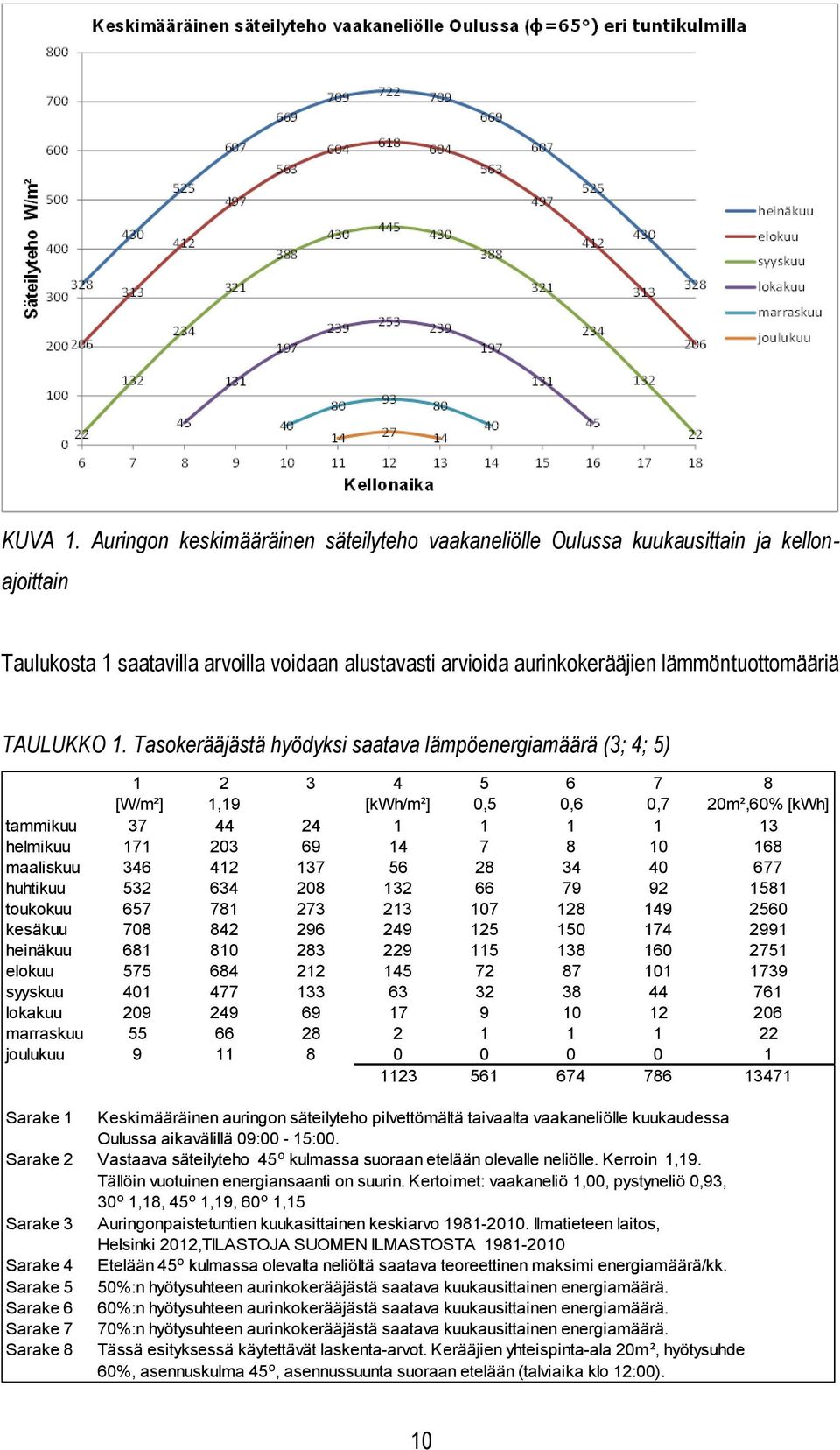 1. Tasokerääjästä hyödyksi saatava lämpöenergiamäärä (3; 4; 5) 1 2 3 4 5 6 7 8 [W/m²] 1,19 [kwh/m²] 0,5 0,6 0,7 20m²,60% [kwh] tammikuu 37 44 24 1 1 1 1 13 helmikuu 171 203 69 14 7 8 10 168 maaliskuu