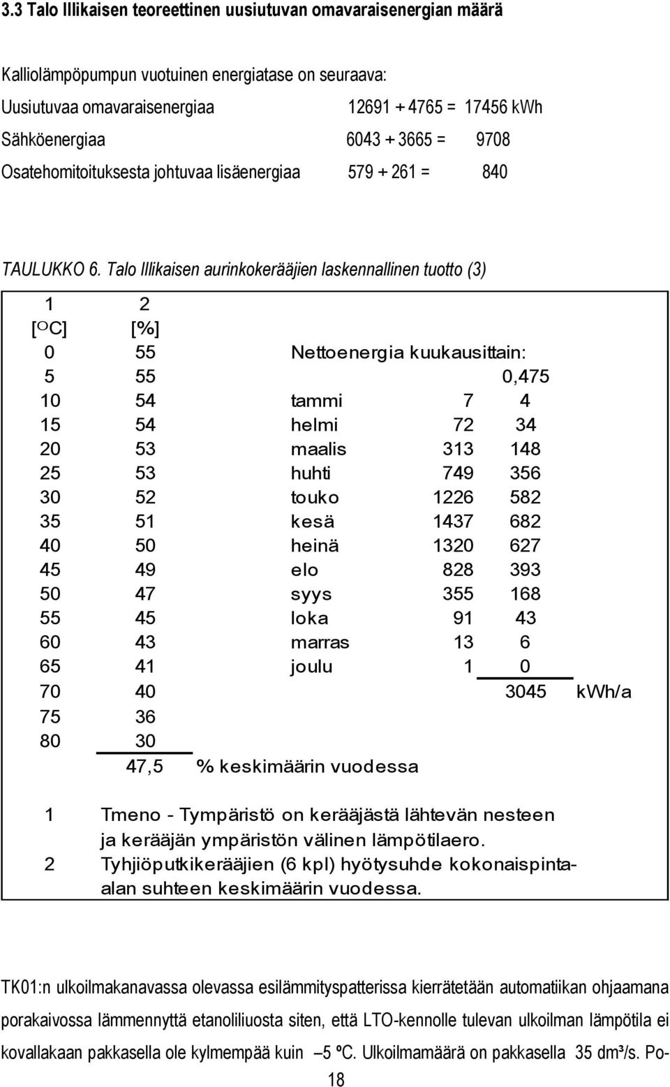 Talo Illikaisen aurinkokerääjien laskennallinen tuotto (3) 1 2 [ᴼC] [%] 0 55 Nettoenergia kuukausittain: 5 55 0,475 10 54 tammi 7 4 15 54 helmi 72 34 20 53 maalis 313 148 25 53 huhti 749 356 30 52