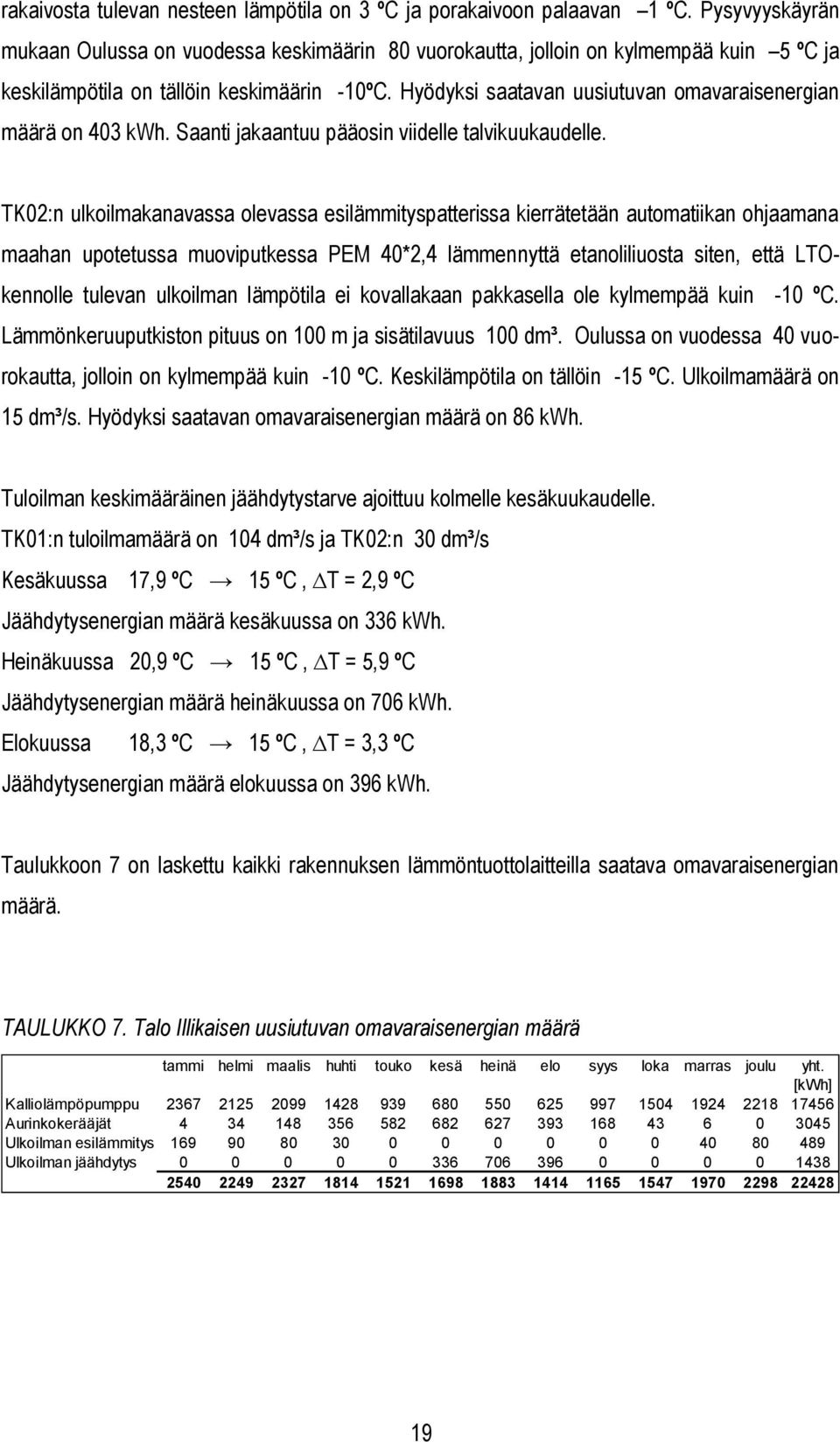 Hyödyksi saatavan uusiutuvan omavaraisenergian määrä on 403 kwh. Saanti jakaantuu pääosin viidelle talvikuukaudelle.