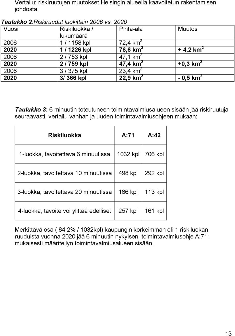 23,4 km 2 2020 3/ 366 kpl 22,9 km 2-0,5 km 2 Taulukko 3: 6 minuutin toteutuneen toimintavalmiusalueen sisään jää riskiruutuja seuraavasti, vertailu vanhan ja uuden toimintavalmiusohjeen mukaan: