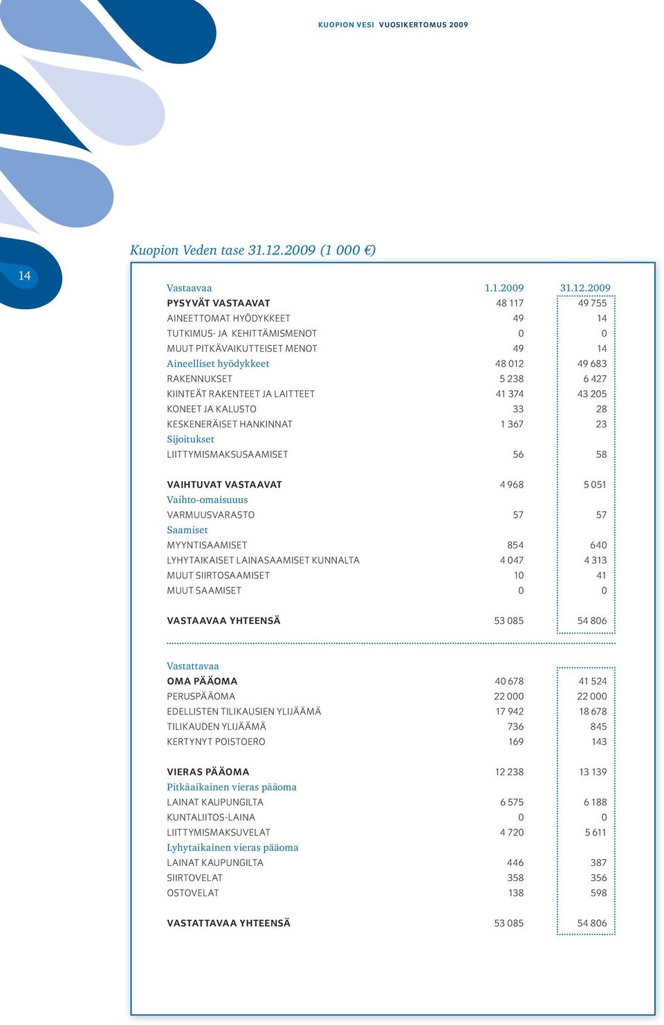 2009 pysyvät VastaaVat 48 117 49 755 aineettomat hyödykkeet 49 14 tutkimus- ja kehittämismenot 0 0 muut pitkävaikutteiset menot 49 14 Aineelliset hyödykkeet 48 012 49 683 rakennukset 5 238 6 427