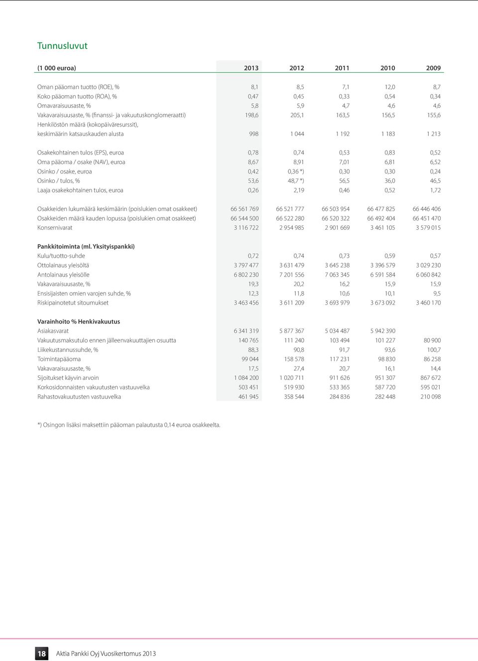 Osakekohtainen tulos (EPS), euroa 0,78 0,74 0,53 0,83 0,52 Oma pääoma / osake (NAV), euroa 8,67 8,91 7,01 6,81 6,52 Osinko / osake, euroa 0,42 0,36 *) 0,30 0,30 0,24 Osinko / tulos, % 53,6 48,7 *)