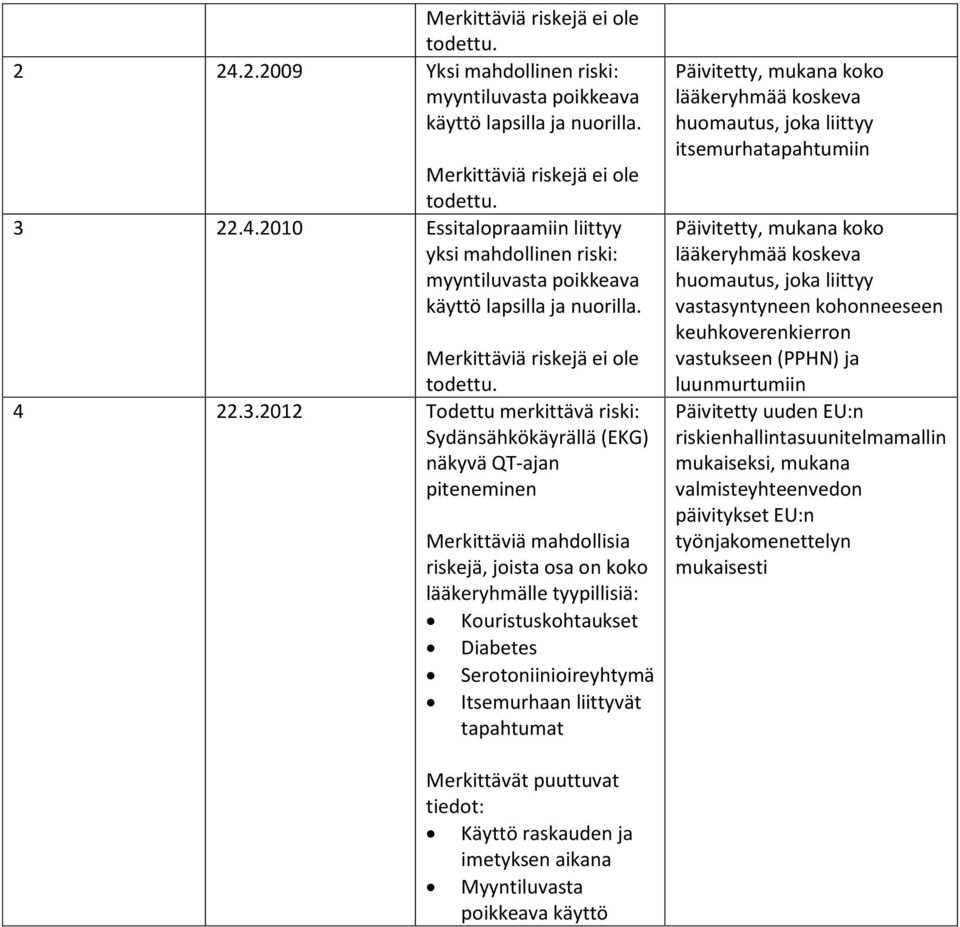 2012 Todettu merkittävä riski: Sydänsähkökäyrällä (EKG) näkyvä QT-ajan piteneminen Merkittäviä mahdollisia riskejä, joista osa on koko lääkeryhmälle tyypillisiä: Kouristuskohtaukset Diabetes