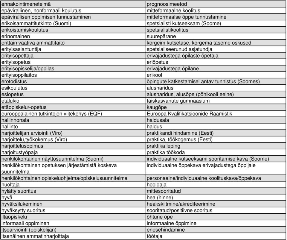 viitekehys (EQF) hallinnonala hallinto harjoittelijan arviointi (Viro) harjoittelu,työkokemus (Viro) harjoittelusopimus harjoitustyöpaja henkilökohtainen näyttösuunnitelma (Suomi) henkilökohtainen