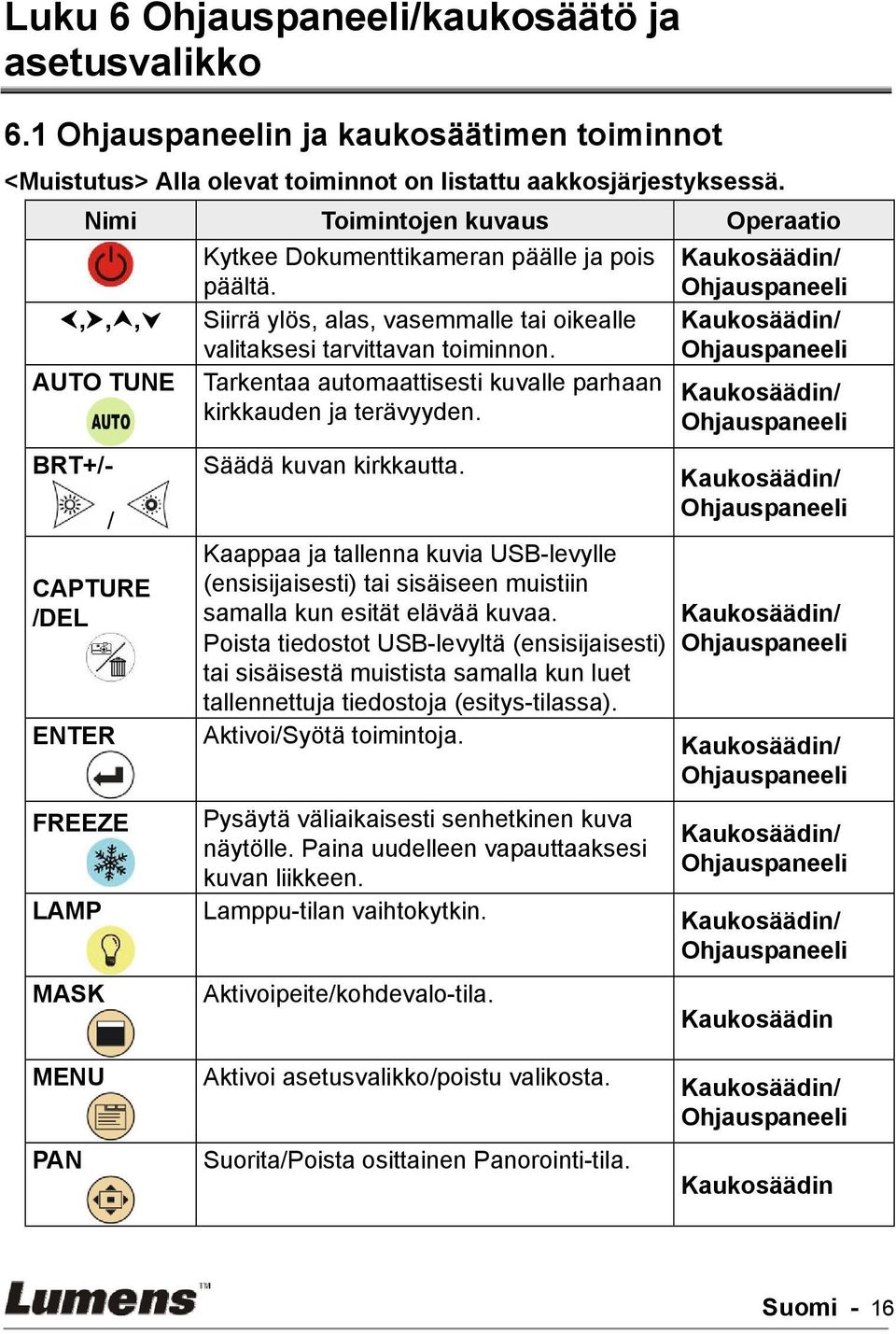 Siirrä ylös, alas, vasemmalle tai oikealle valitaksesi tarvittavan toiminnon. Tarkentaa automaattisesti kuvalle parhaan kirkkauden ja terävyyden. Säädä kuvan kirkkautta.