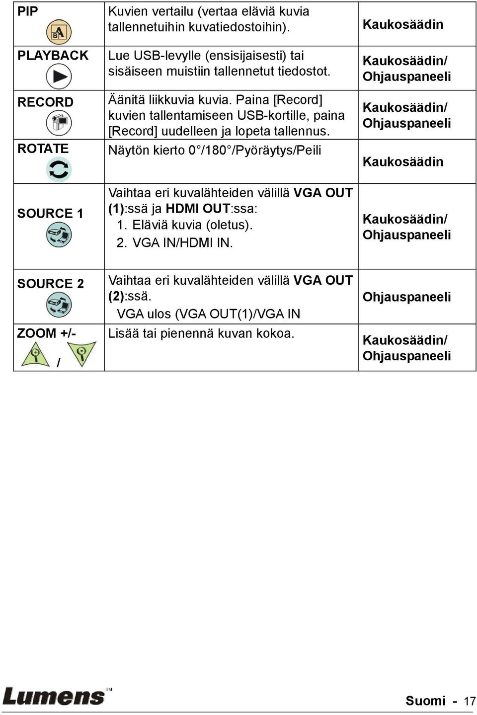 Näytön kierto 0 /180 /Pyöräytys/Peili Vaihtaa eri kuvalähteiden välillä VGA OUT (1):ssä ja HDMI OUT:ssa: 1. Eläviä kuvia (oletus). 2. VGA IN/HDMI IN.