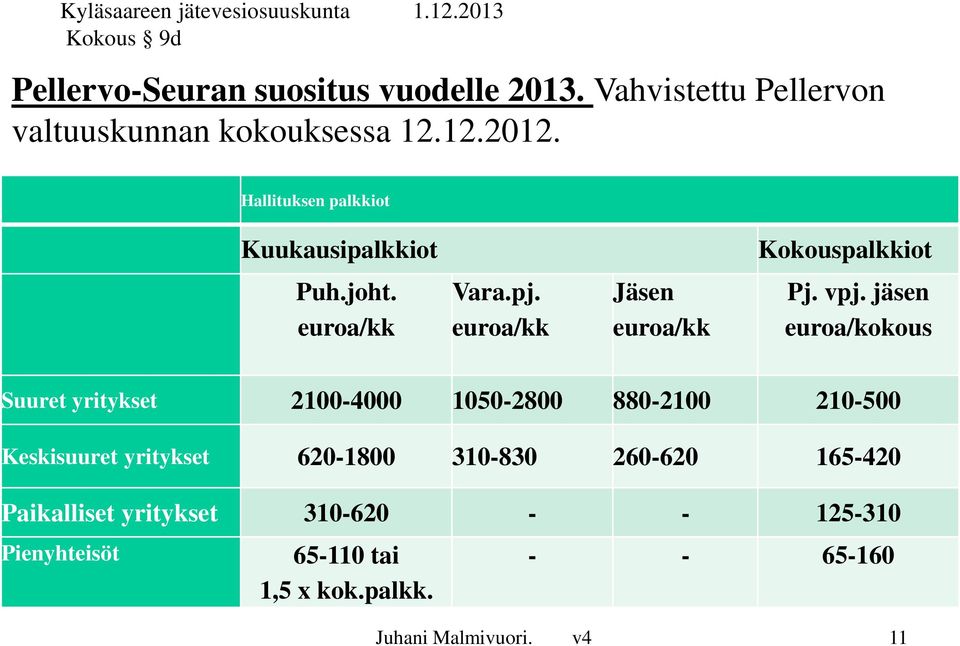 jäsen euroa/kokous Suuret yritykset 2100-4000 1050-2800 880-2100 210-500 Keskisuuret yritykset 620-1800 310-830