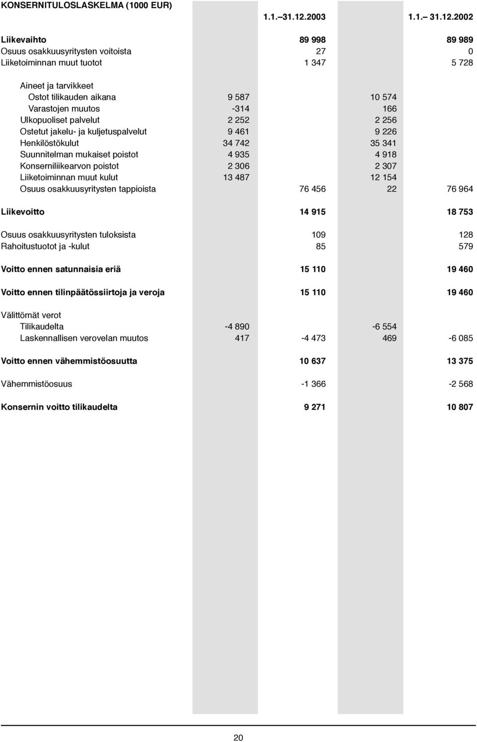 2002 Liikevaihto 89 998 89 989 Osuus osakkuusyritysten voitoista 27 0 Liiketoiminnan muut tuotot 1 347 5 728 Aineet ja tarvikkeet Ostot tilikauden aikana 9 587 10 574 Varastojen muutos -314 166