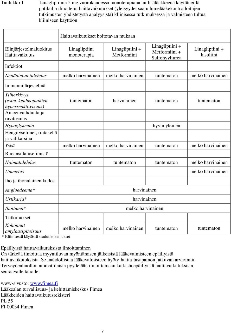 mukaan Linagliptiini monoterapia Epäillyistä haittavaikutuksista ilmoittaminen On tärkeää ilmoittaa myyntiluvan myöntämisen jälkeisistä lääkevalmisteen epäillyistä haittavaikutuksista.